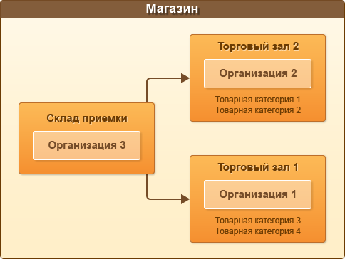 Управление складом